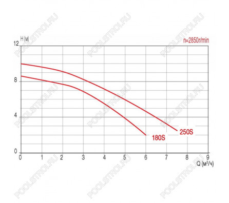 Насос FCP-250S с префильтром 5.2м³/час(6м). 1ф/220В. 0.43/0.25 кВт. версия 12S