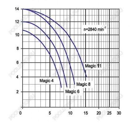 Насос MAGIC II/11. с префильтром. 11 м³/ч. 0.69 кВт. 220В. кабель 3.5 м