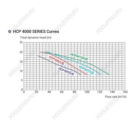 Насос для бассейна Hayward HCP40653E KAN610 (84.2м³/ч*12м 5.75кВт 380В)