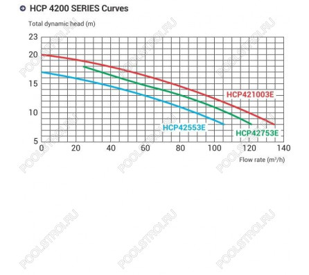 Насос Hayward HCP42753E KAL750T2 IE3 (380В, 90м³/ч7.5HP)